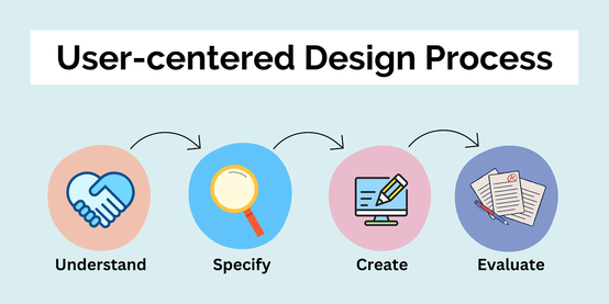 User-centered design process infographic. Understand your users, specify their needs, create the design, and evaluate its effectiveness to solve the problem. 