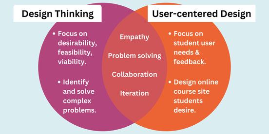 Venn diagram of design thinking and user-centered design processes. Both employ empathy, problem solving, iterative design, and collaboration.